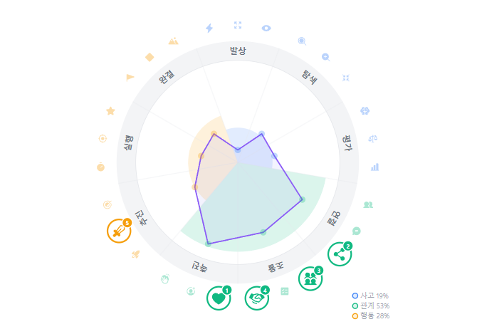 27DNA 강점 진단 차트