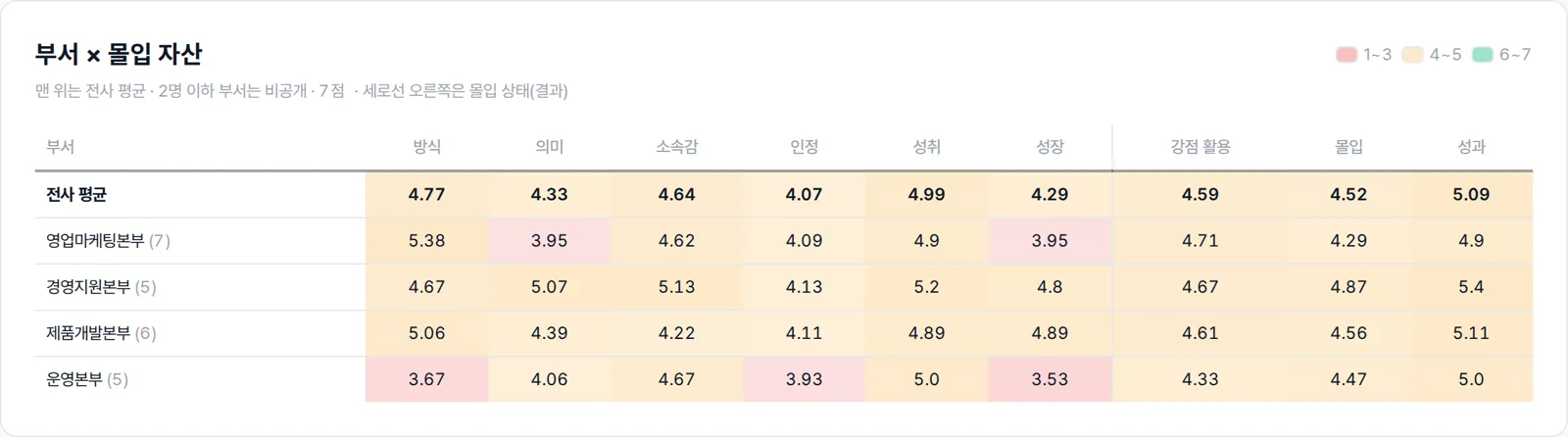부서와 몰입 조건을 교차한 표