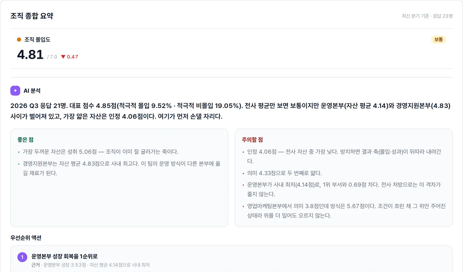 조직 몰입도 점수와 AI 분석이 나온 조직 진단 화면