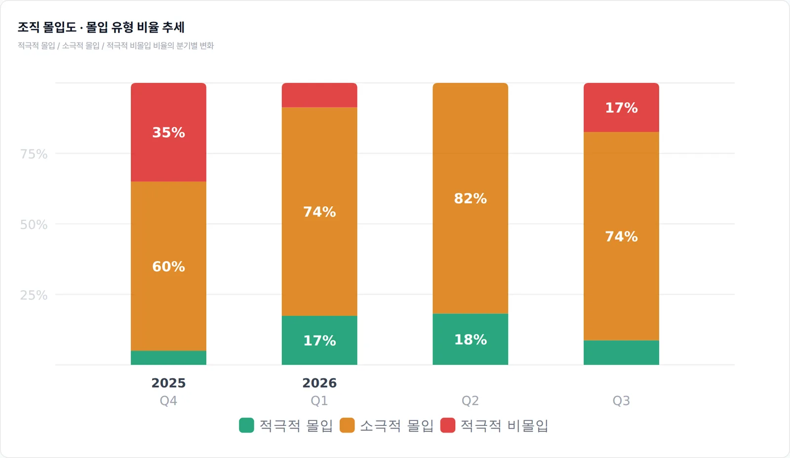 분기별 몰입 유형 비율 추세 그래프