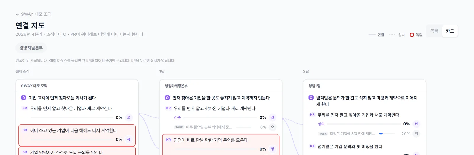 조직별 O와 KR이 이어진 연결 지도