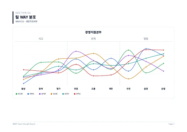 샘플 리포트 3쪽 · 팀 WAY 분포