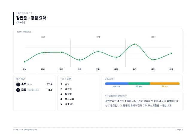 샘플 리포트 8쪽 · 팀원 강점 요약