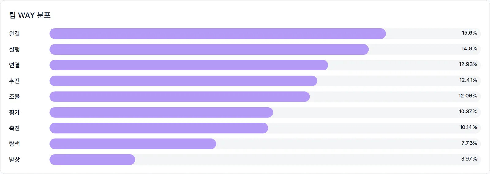 팀 강점 분석 화면의 팀 WAY 분포 막대그래프