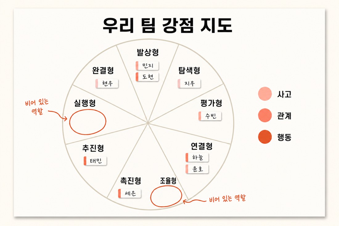 팀 강점 지도 산출물 예시