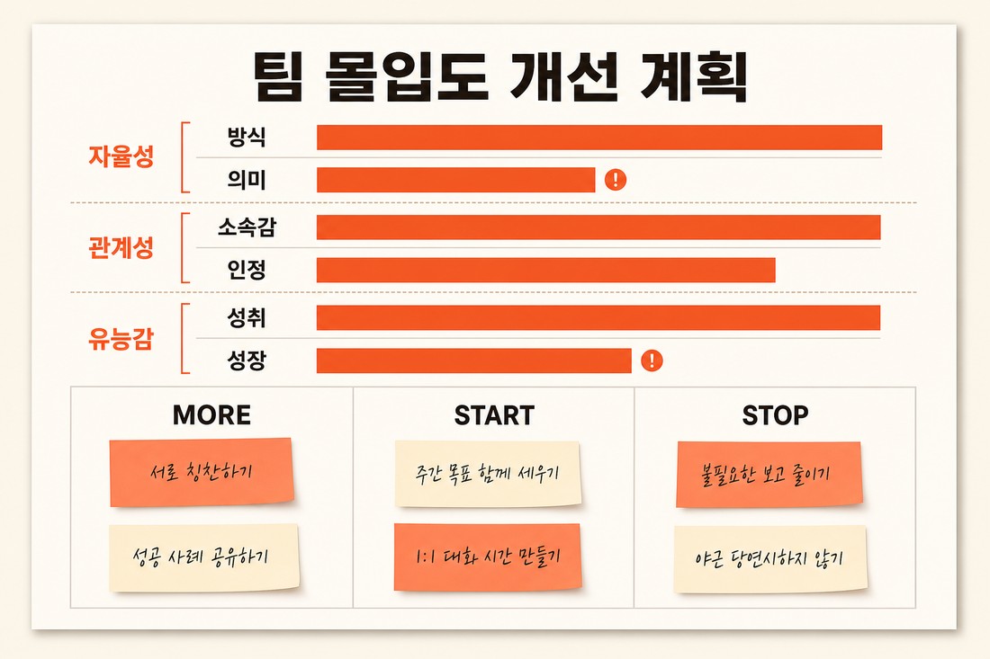 팀 몰입도 개선 계획 산출물 예시