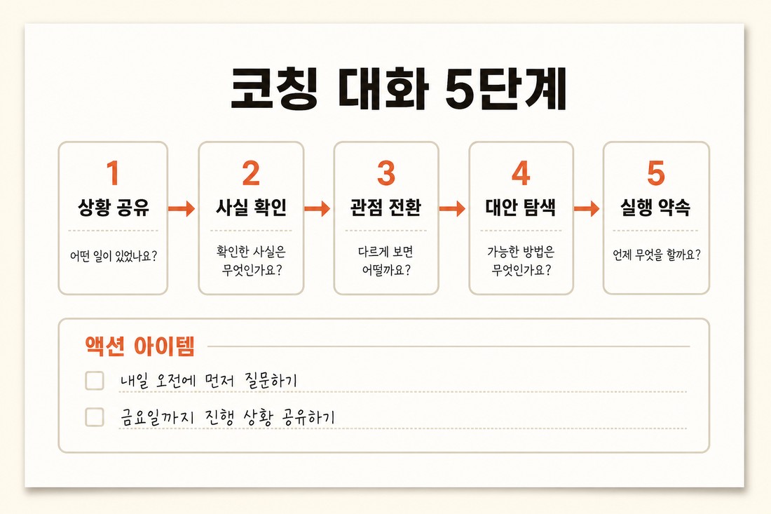 코칭 대화 5단계와 액션 아이템 산출물 예시