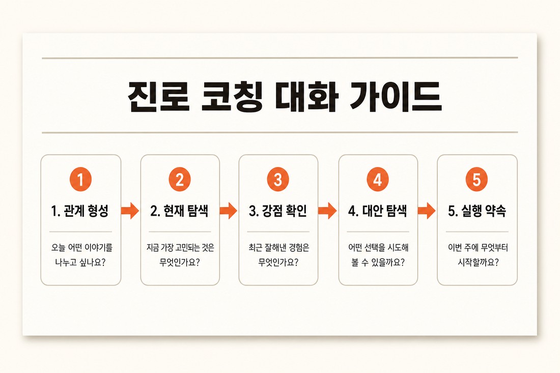 진로 코칭 대화 가이드 산출물 예시