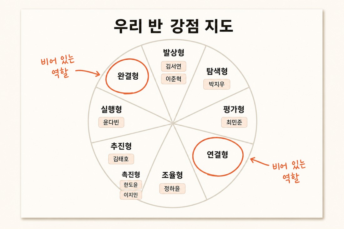 우리 반 강점 지도 산출물 예시