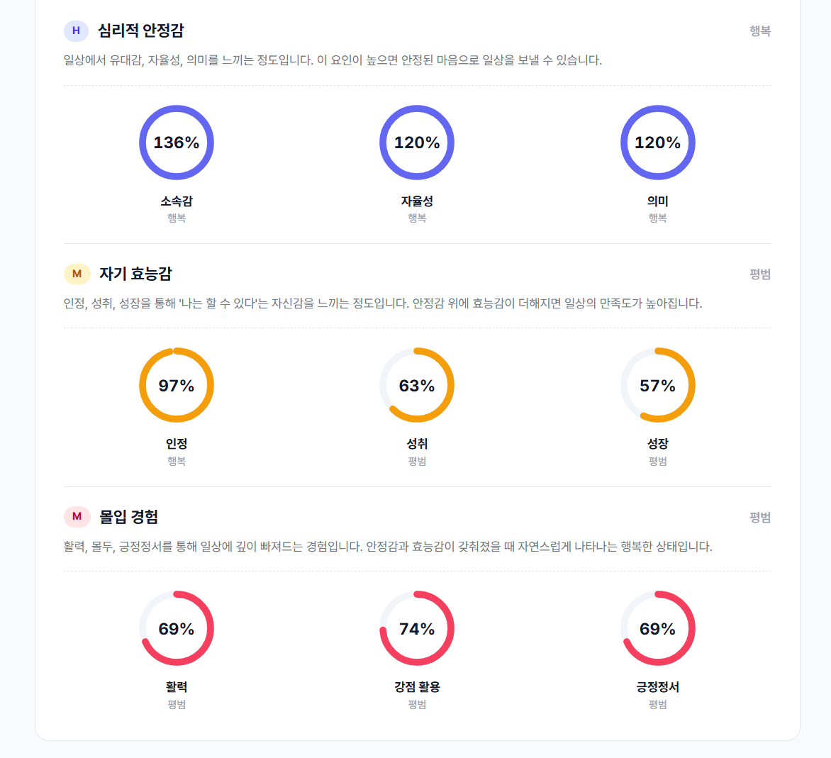행복도 진단 보고서 - 종합 행복도 점수 및 개요