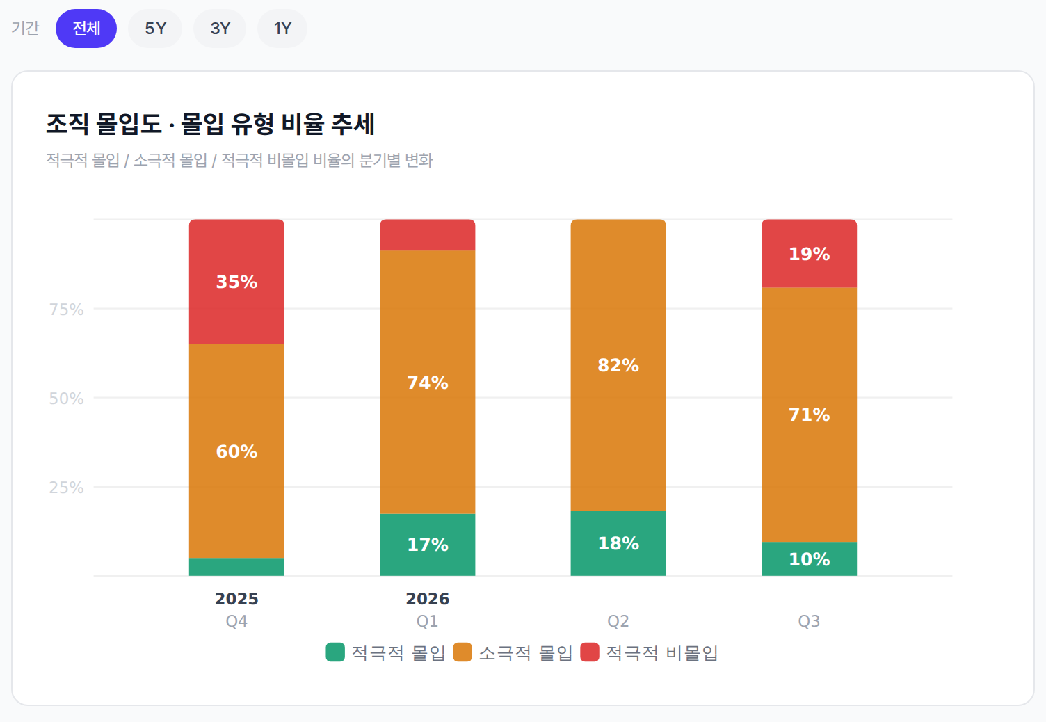 기간 필터와 조직 몰입도 · 몰입 유형 비율 추세 막대그래프