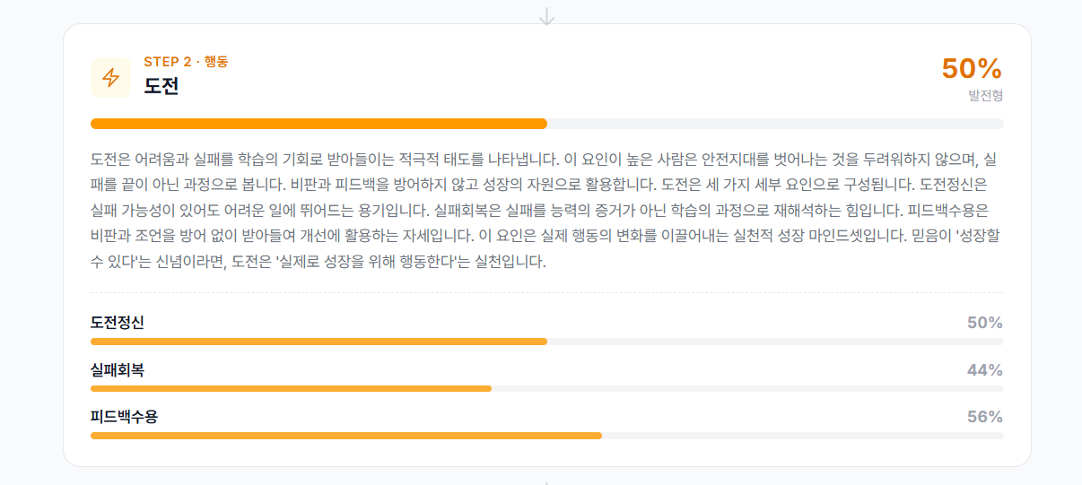 종합 성장 마인드셋 수준 - 전체 점수 45%, 발전형 마인드셋, 믿음·도전·노력 3요인 점수 바 차트