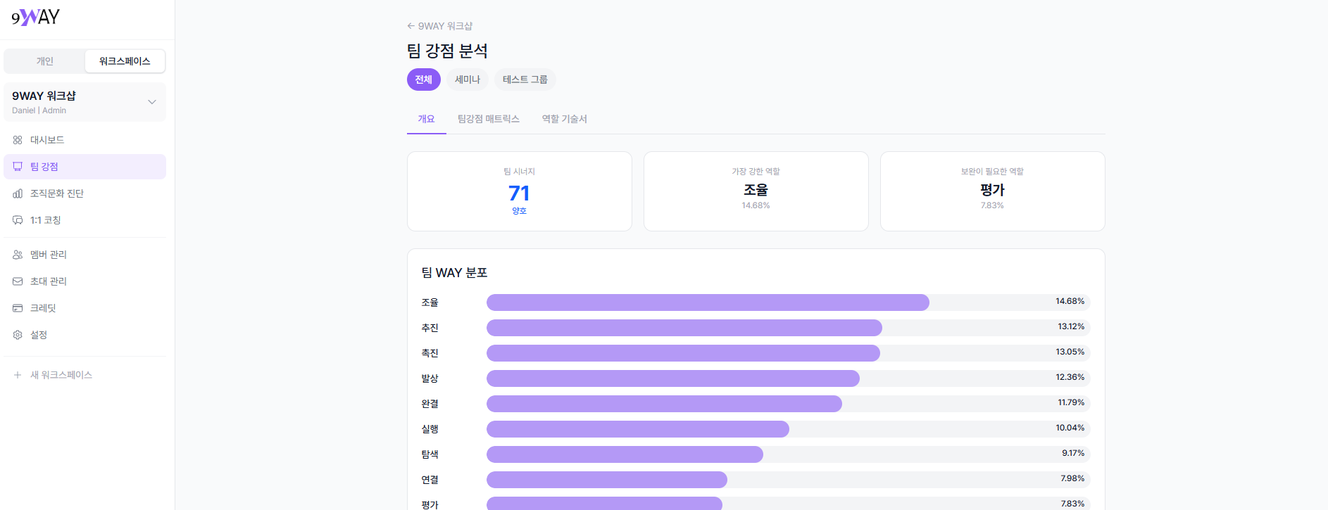 테스트 그룹 선택 시 그룹별 팀 강점 분석 개요 화면
