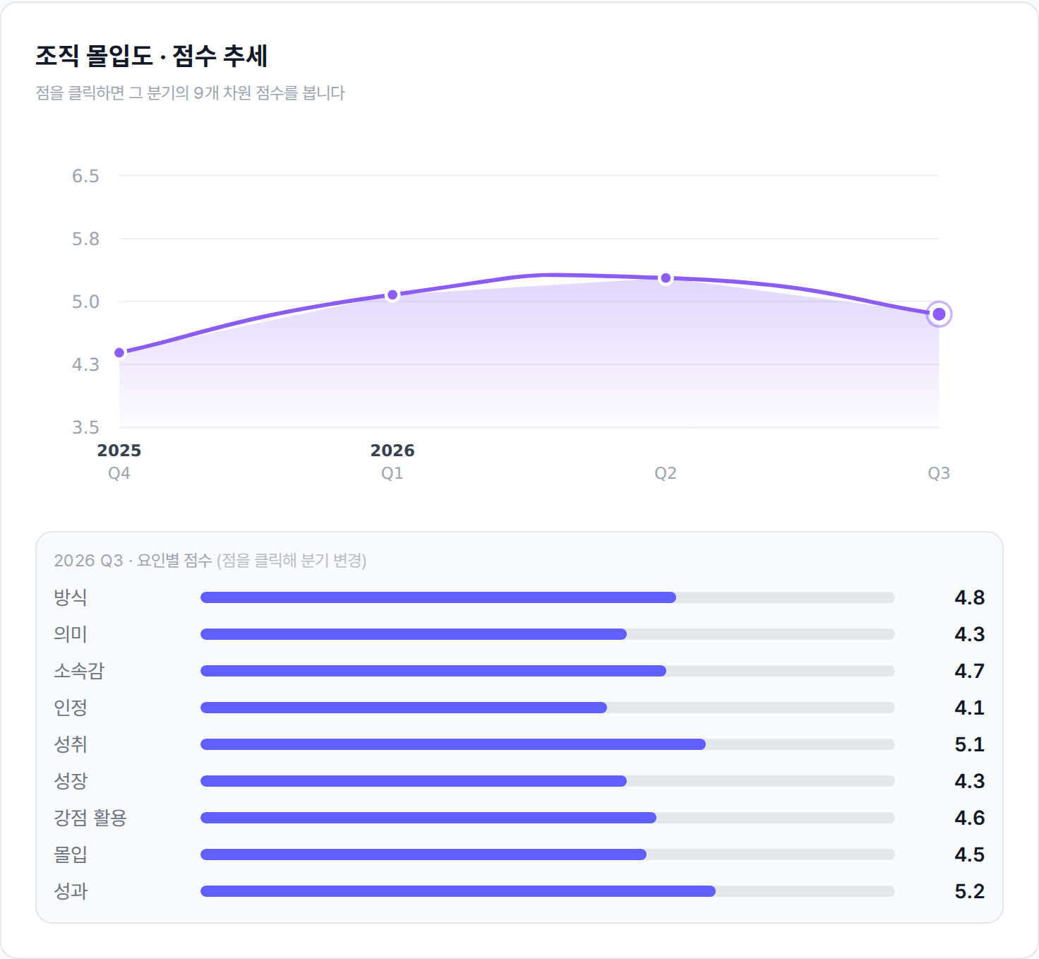 조직 몰입도 · 점수 추세 선 그래프와 아래 요소별 점수