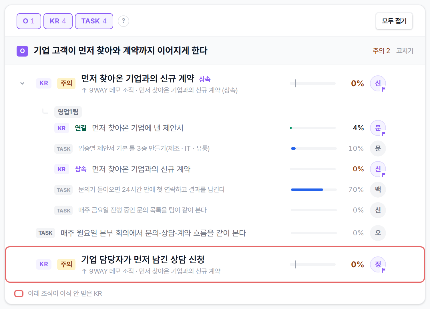 O · KR · TASK 목록. 상속 KR, 위 KR 줄, 아래 조직 줄, 빨간 테두리 KR