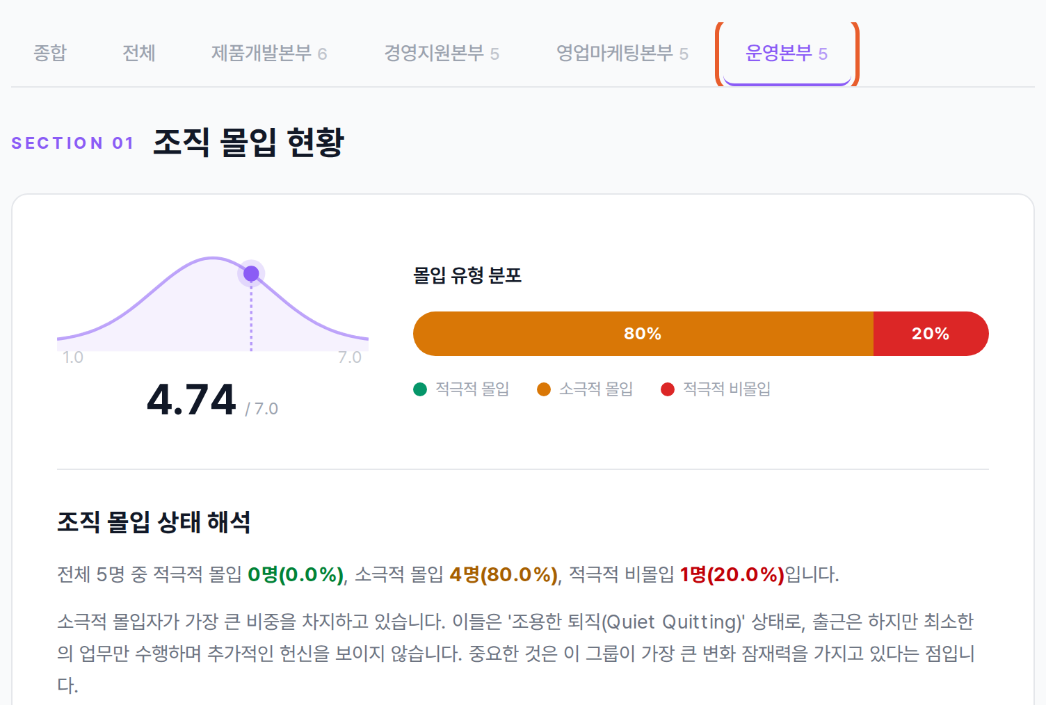 부서 탭을 누른 화면. 그 부서 응답만으로 다시 계산한 조직 몰입 현황