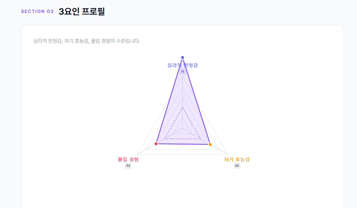 9개 차원별 세부 행복도 점수 - 심리적 안정감, 자기 효능감, 몰입 경험