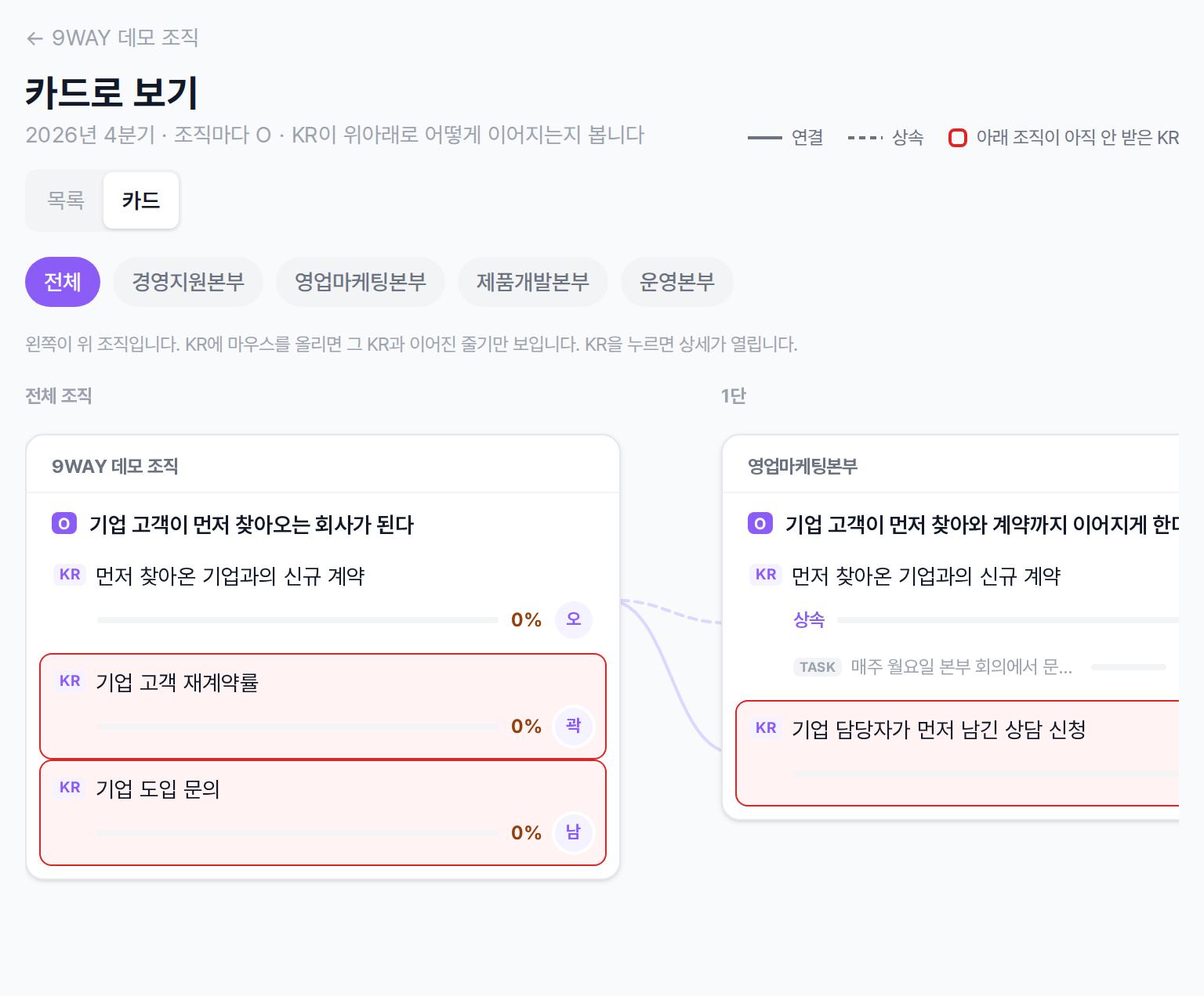 카드로 보기 화면. 조직마다 카드를 놓고 KR끼리 선으로 이은 모습