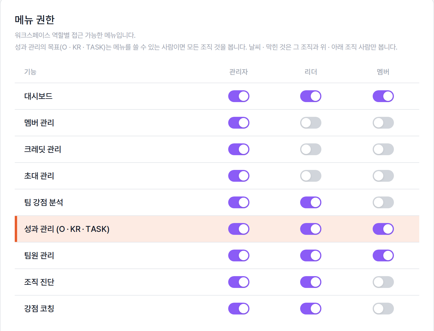 워크스페이스 설정의 메뉴 권한 표에서 성과 관리 (O · KR · TASK) 줄