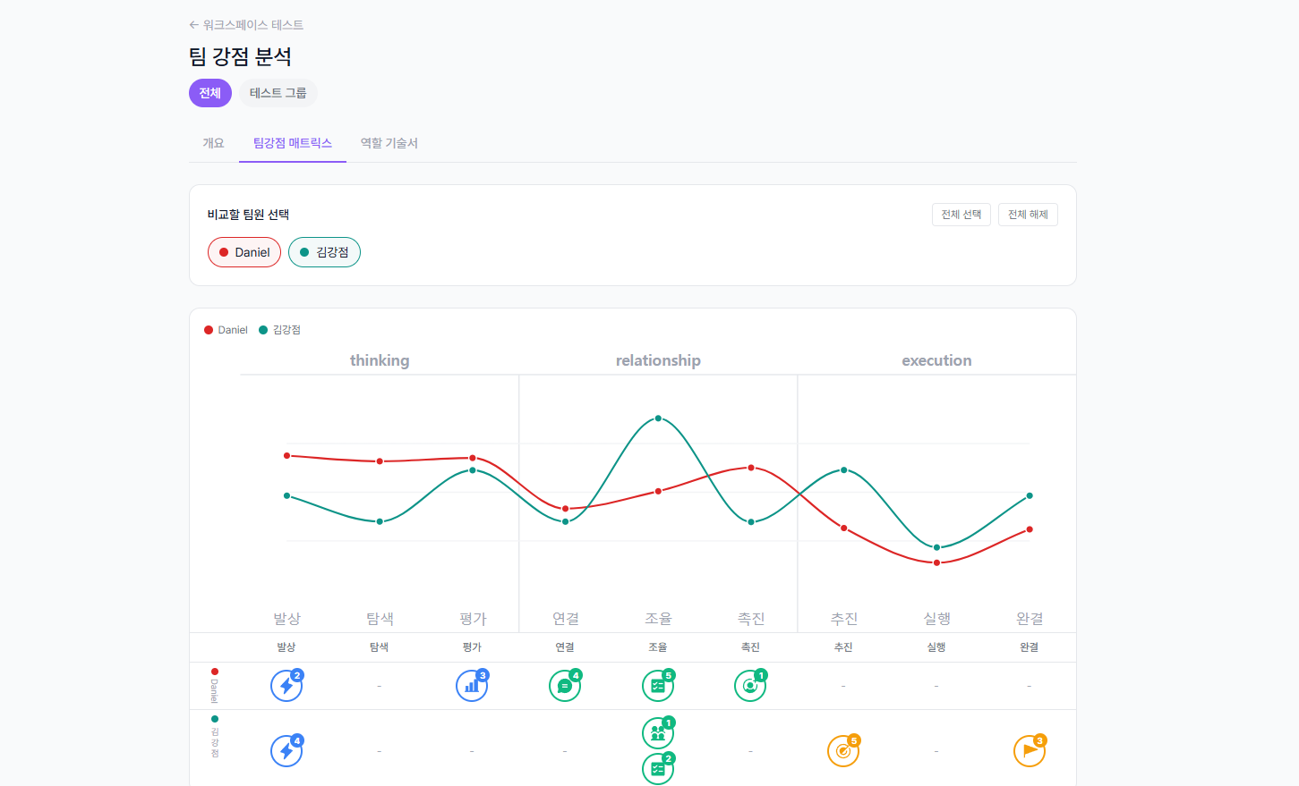 저장된 팀역할 매트릭스 및 내 역할 기술서 카드 확인 화면