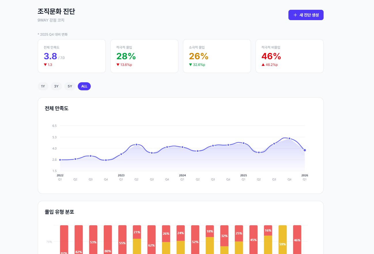 SECTION 03 개선이 필요한 주의 영역 - 긍정 감정·의미감·자율성 카드