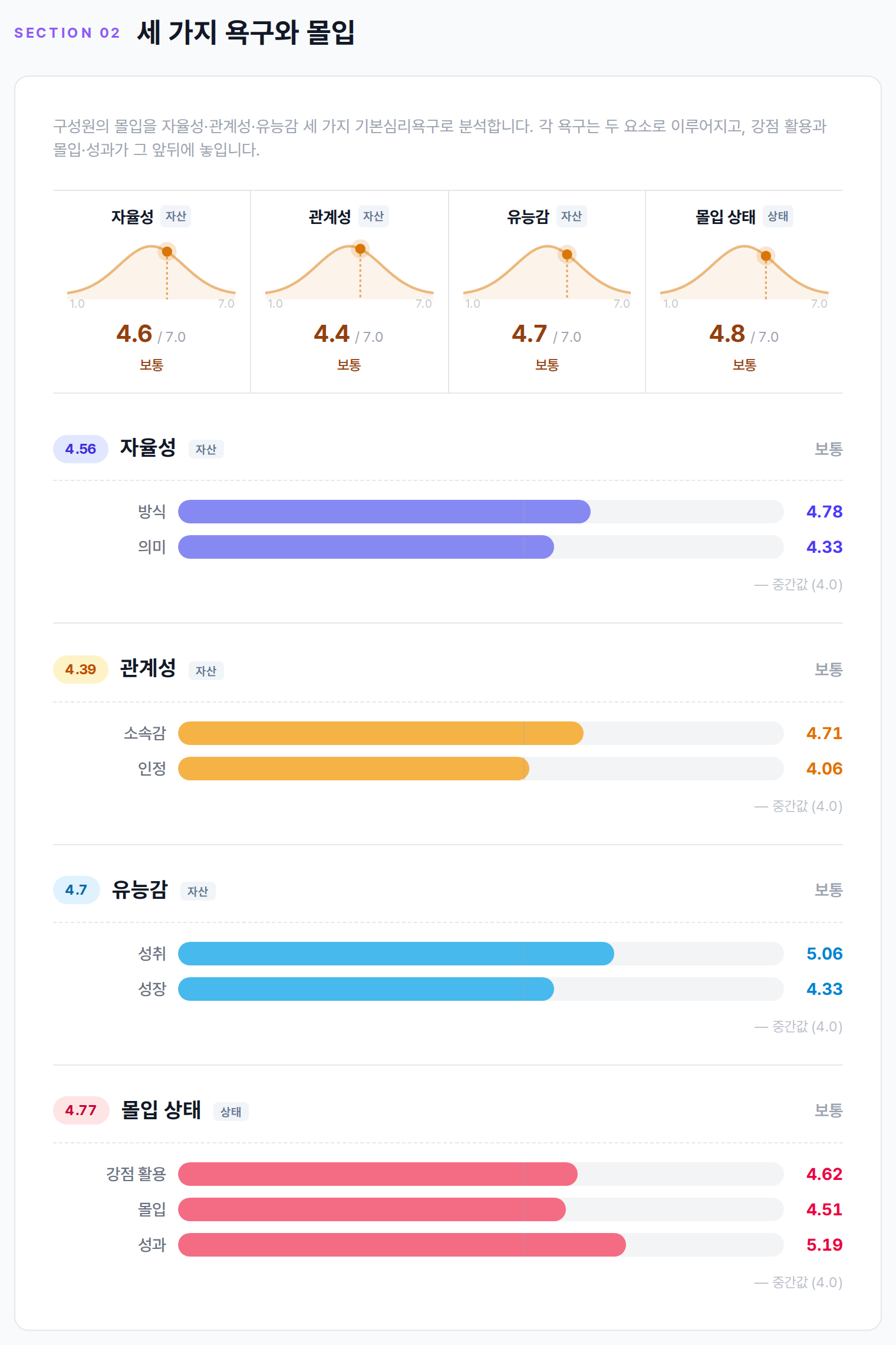 세 가지 욕구와 몰입 구역. 위 네 칸과 아래 요소별 막대