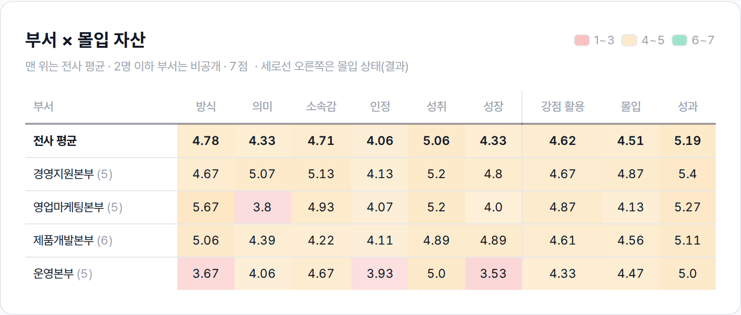 부서 × 몰입 자산 표. 맨 위 전사 평균과 부서별 아홉 요소 점수