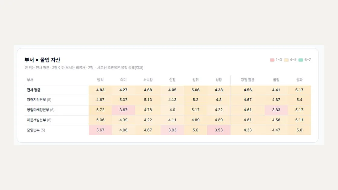 조직문화 진단 업체 고를 때 뭘 확인해야 해? 선정 기준 체크리스트·솔루션 5갈래 비교 (2026년 9월)